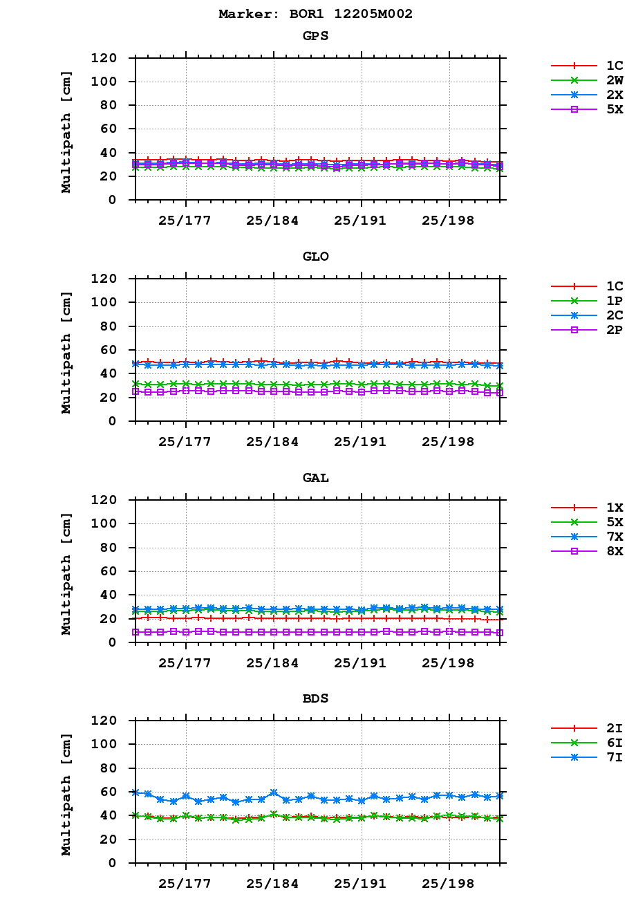 Multipath of observations (RINEX 3) of BOR1 last month