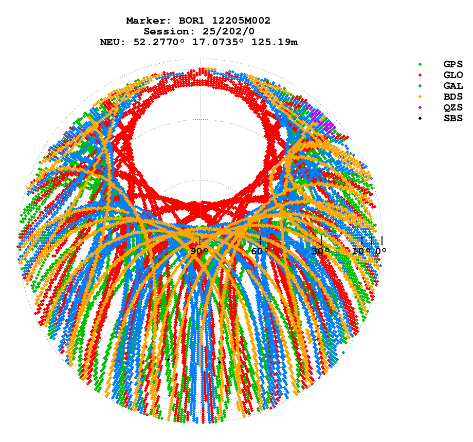 Skyplot (RINEX 3) of BOR1