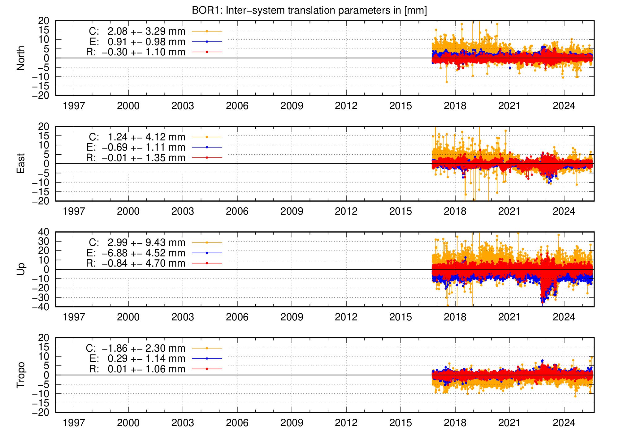 Long-term TRA time series of BOR1