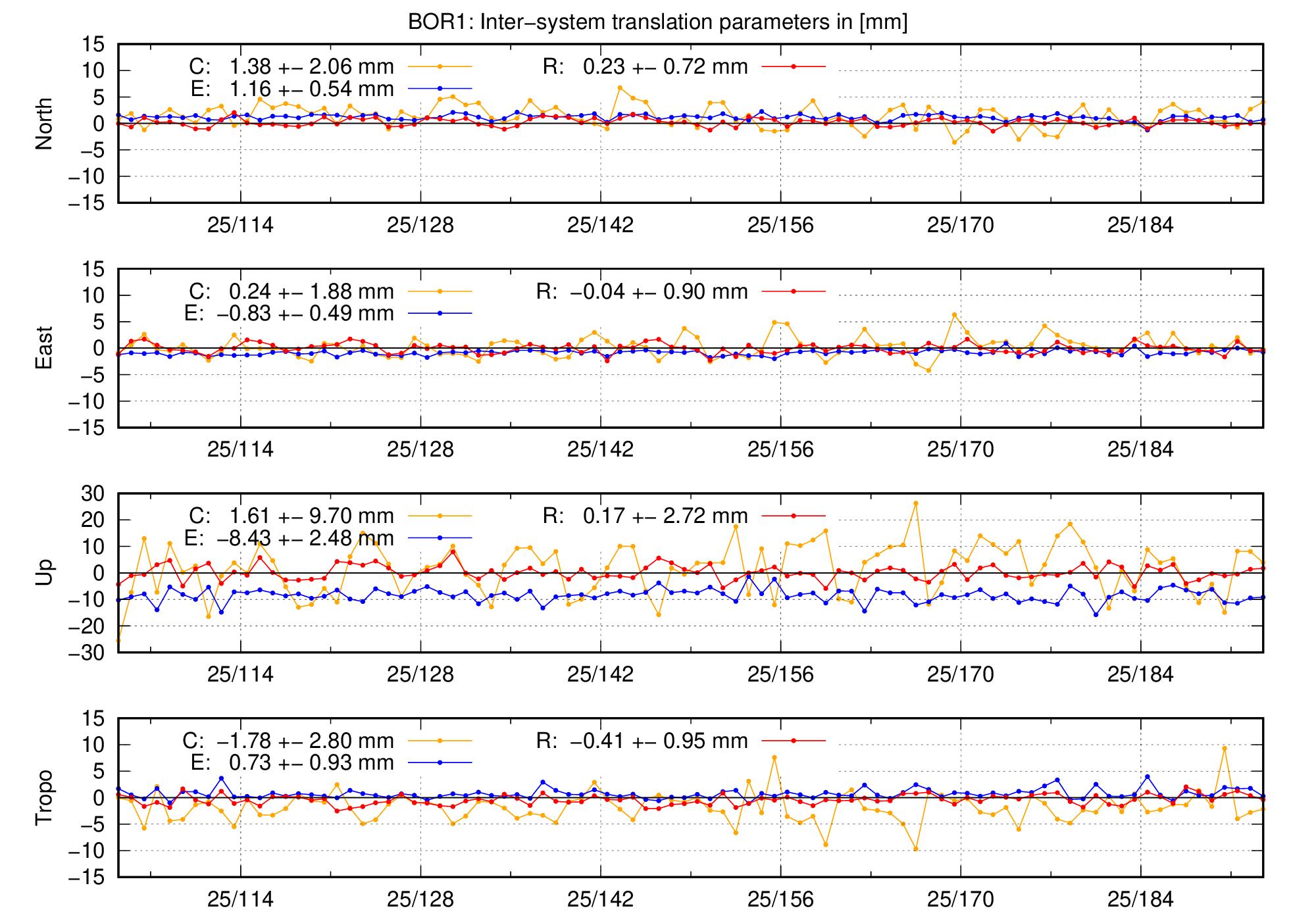TRA time series of BOR1 last 2 months