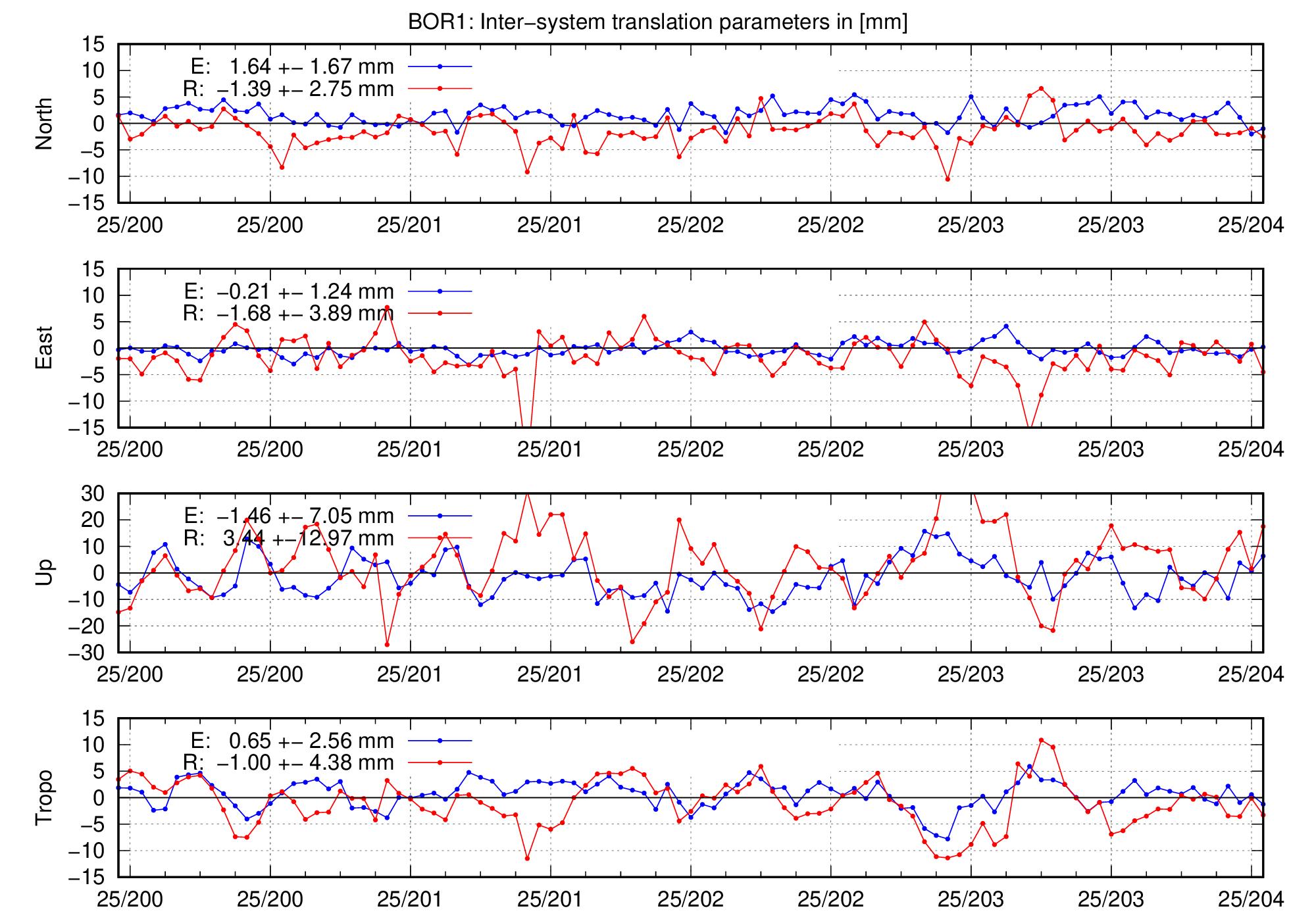 TRA time series of BOR1 for last days