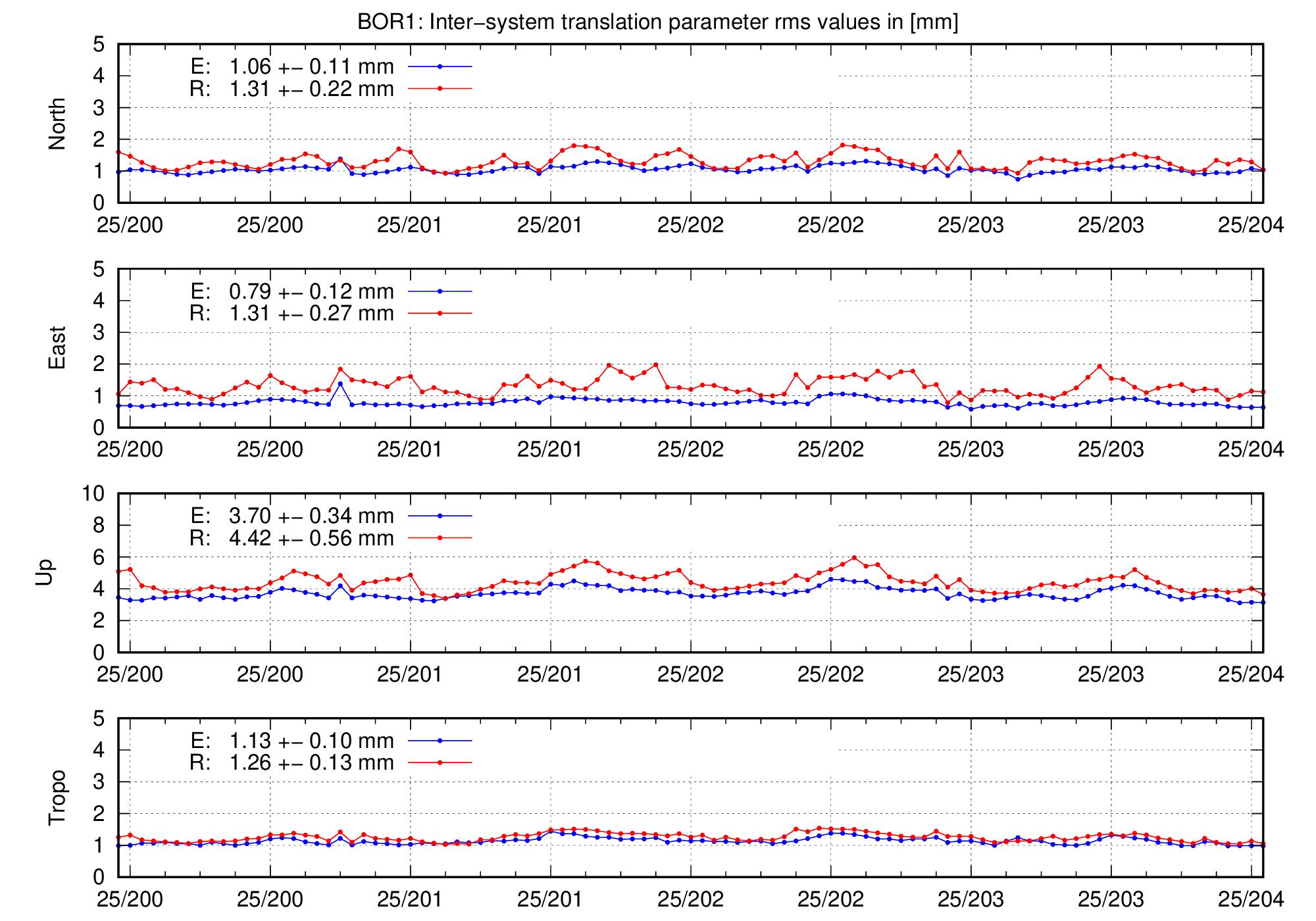 TRA rms time series of BOR1 for last days