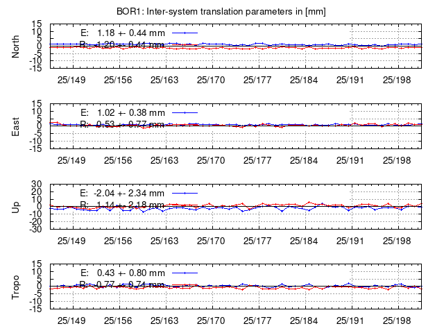 TRA time series of BOR1 last 2 weeks