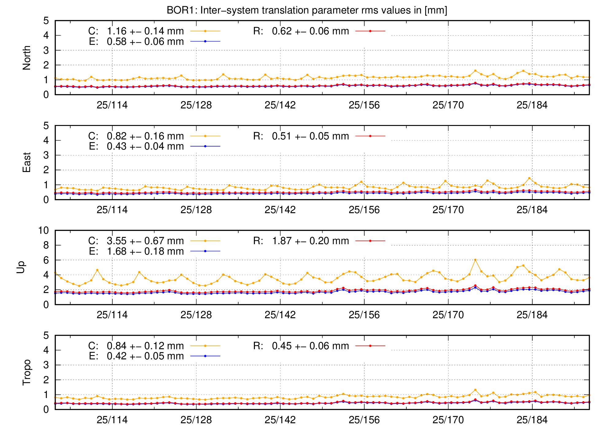 TRA rms time series of BOR1 last 2 months