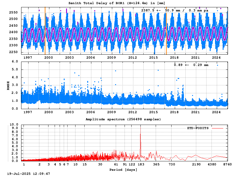 Troposphere long-term (FODITS) for BOR1