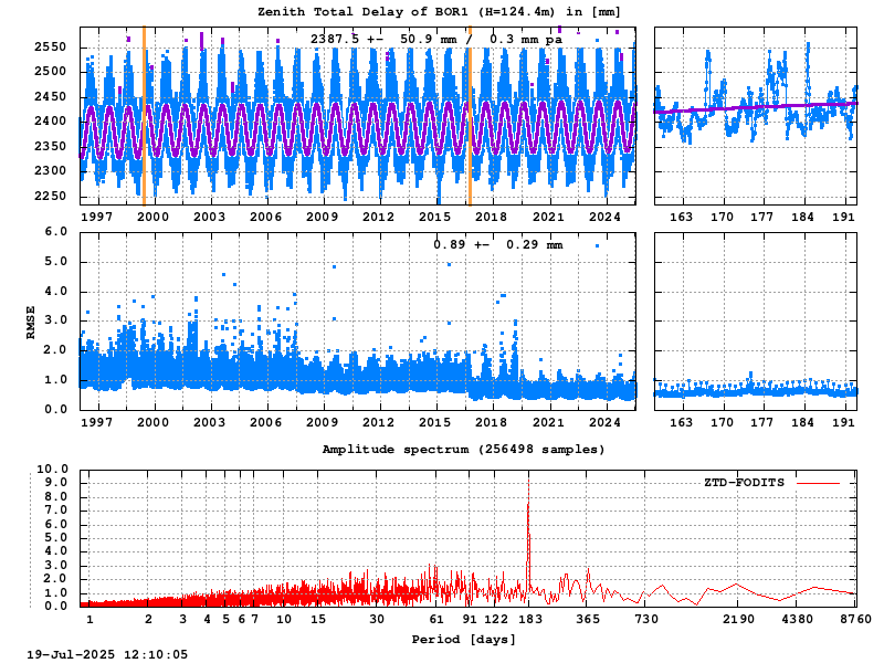 Troposphere long-term (FODITS) for BOR1 (Zoom)