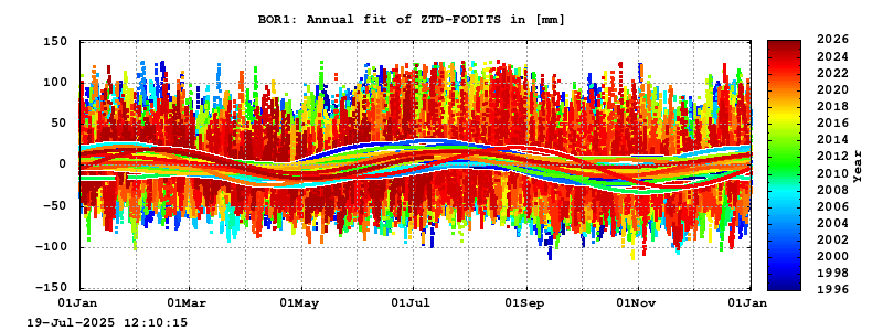 Troposphere long-term (annual fit) for BOR1