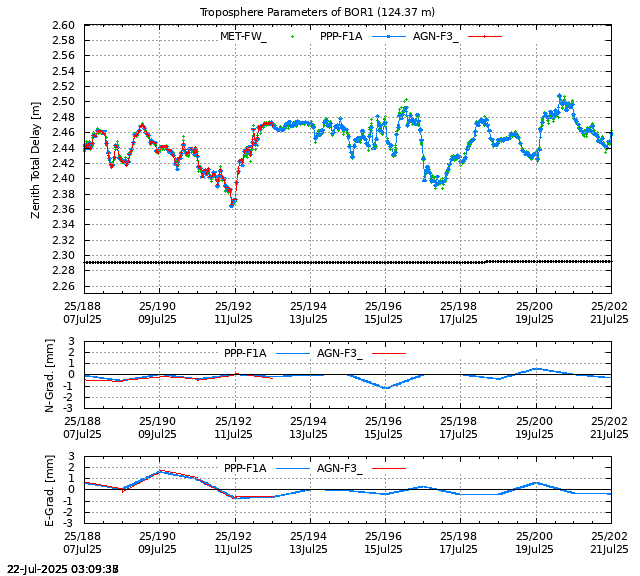 PPP: Troposphere last days of BOR1
