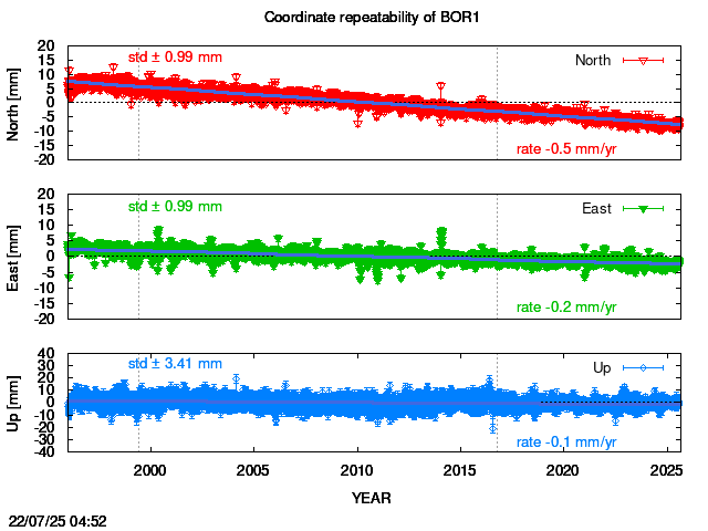 Long-term time series of BOR1 with vel.