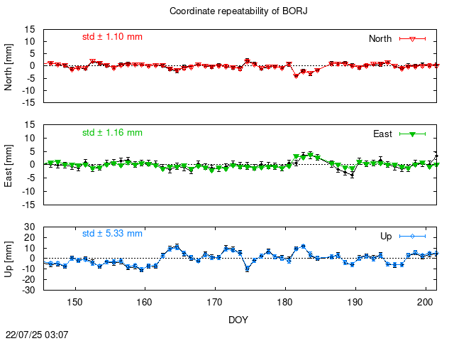 PPP: Coordinate repeatability last days of BORJ