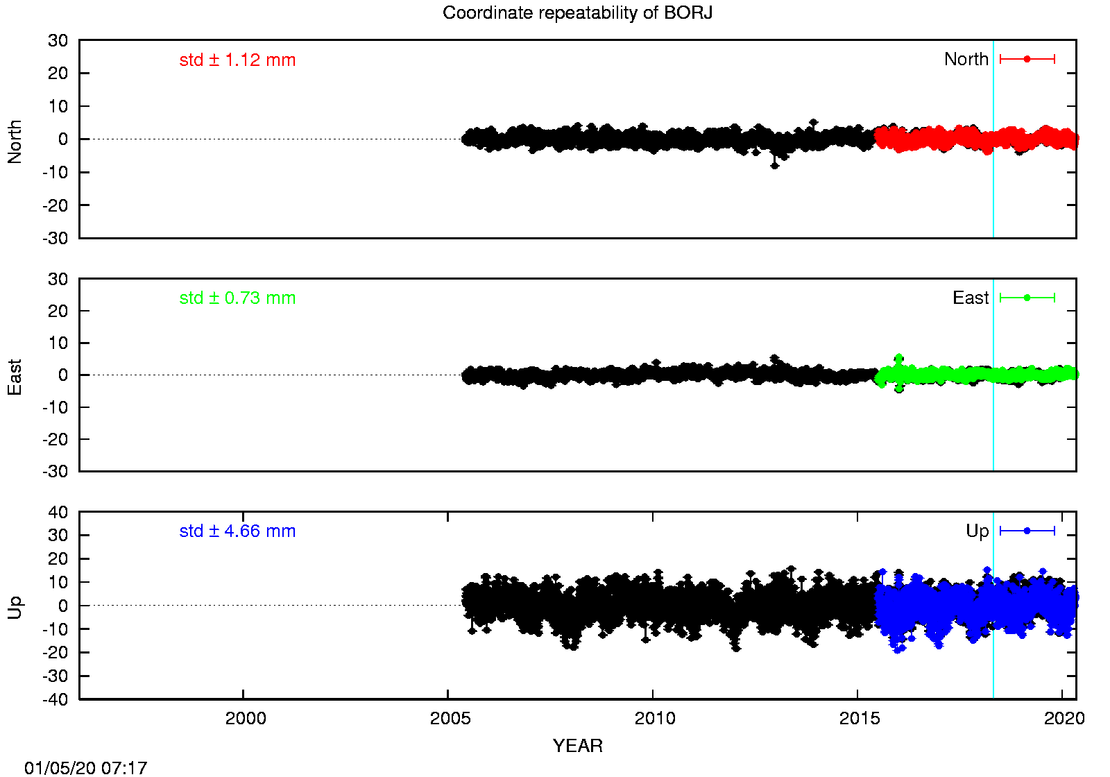 Long-term time series BORJ (EPN in black)