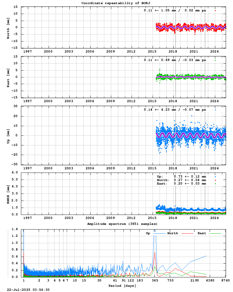 Long-term time series of BORJ