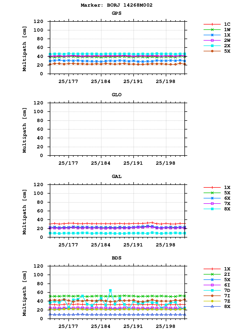 Multipath of observations (RINEX 3) of BORJ last month