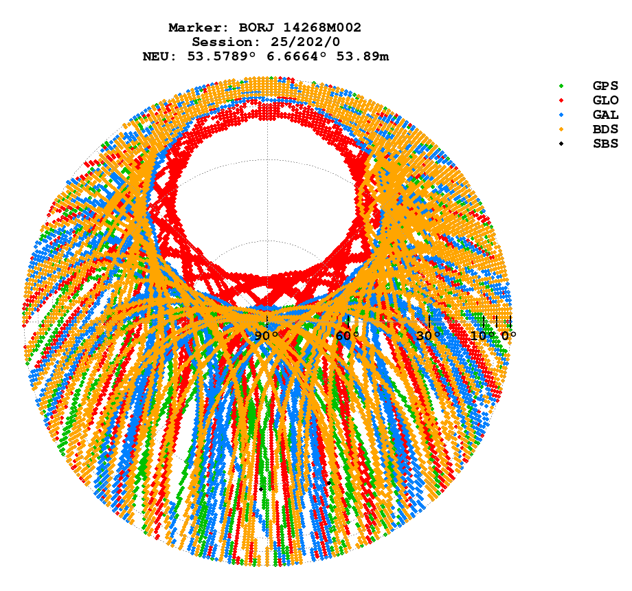 Skyplot (RINEX 3) of BORJ