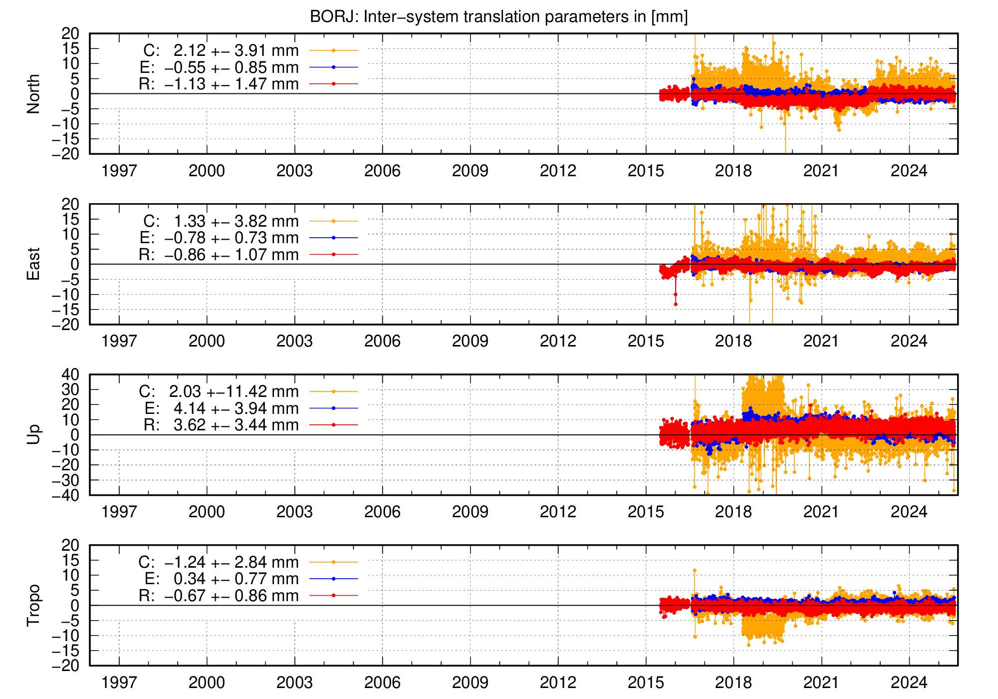 Long-term TRA time series of BORJ