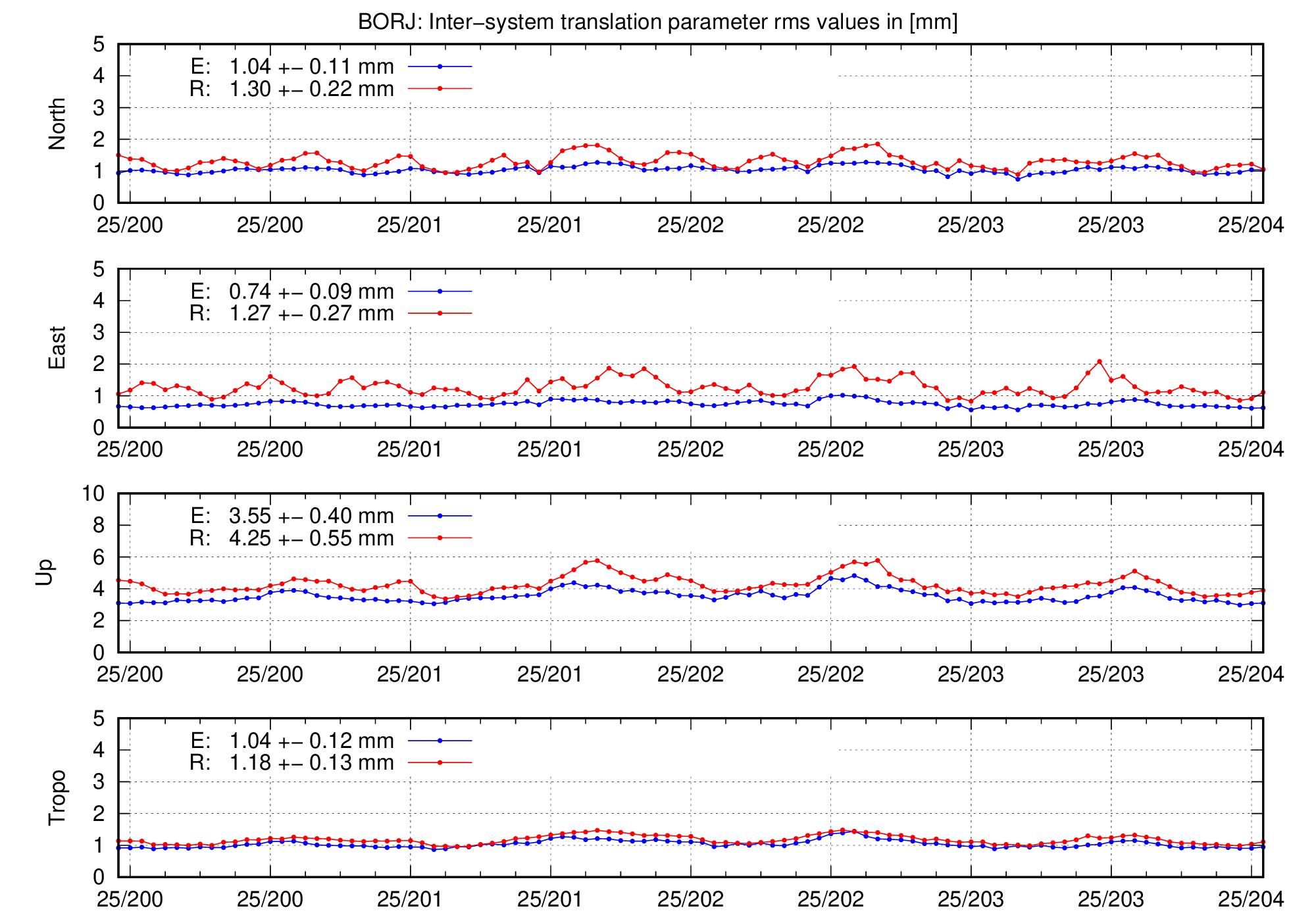 TRA rms time series of BORJ for last days