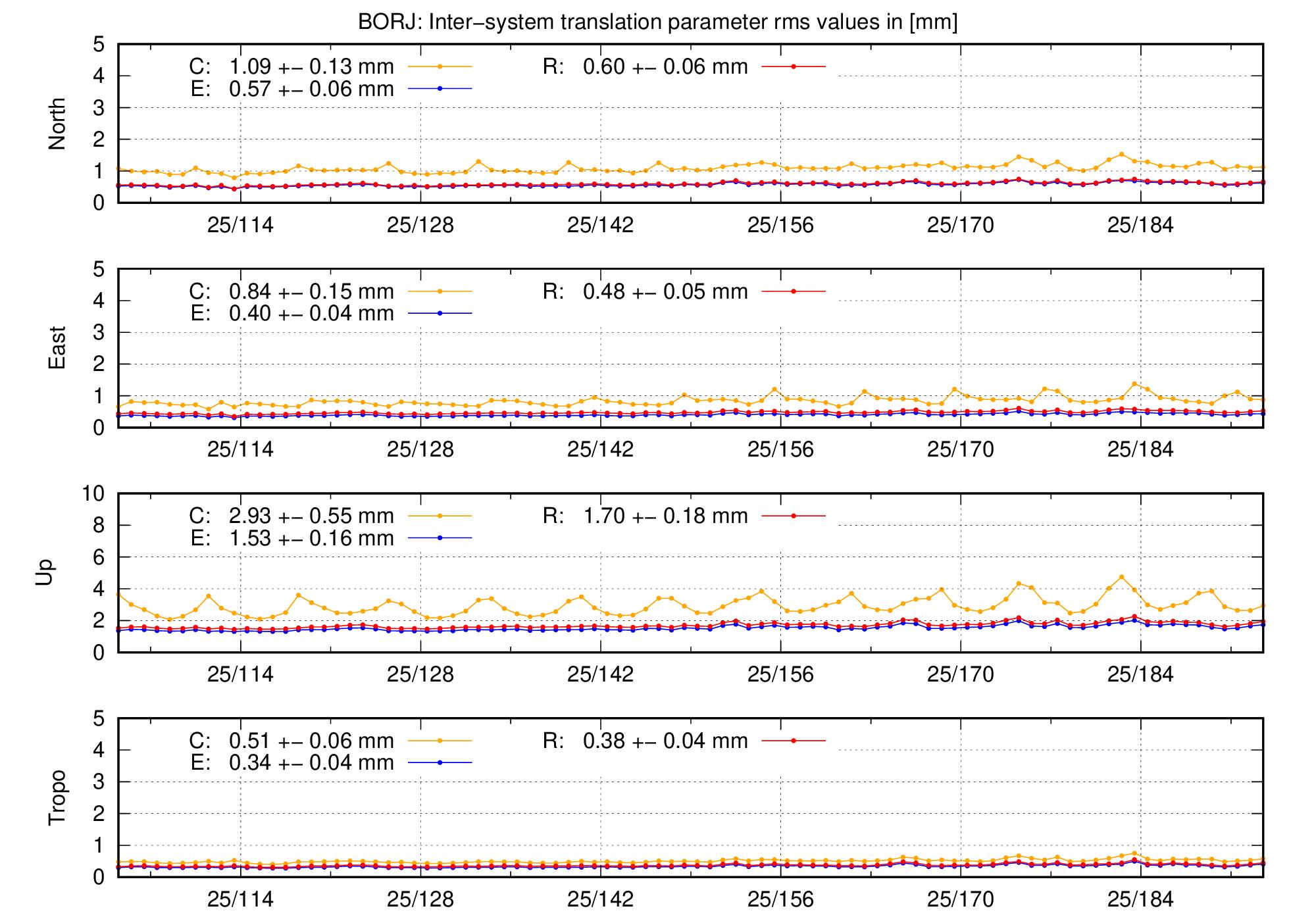 TRA rms time series of BORJ last 2 months