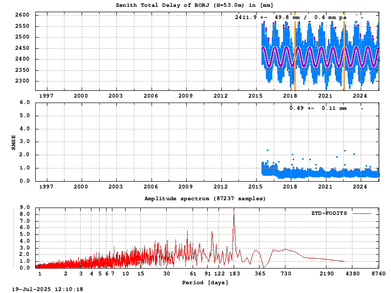 Troposphere long-term (FODITS) for BORJ