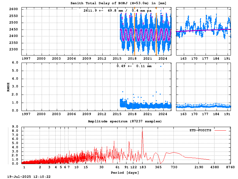 Troposphere long-term (FODITS) for BORJ (Zoom)
