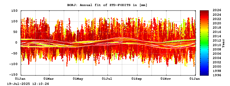 Troposphere long-term (annual fit) for BORJ