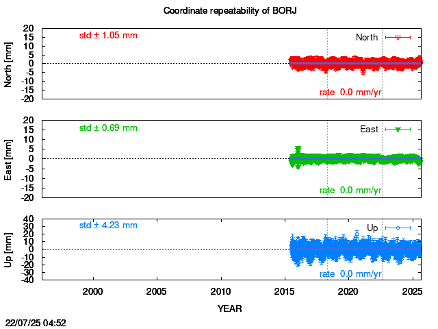 Long-term time series of BORJ with vel.