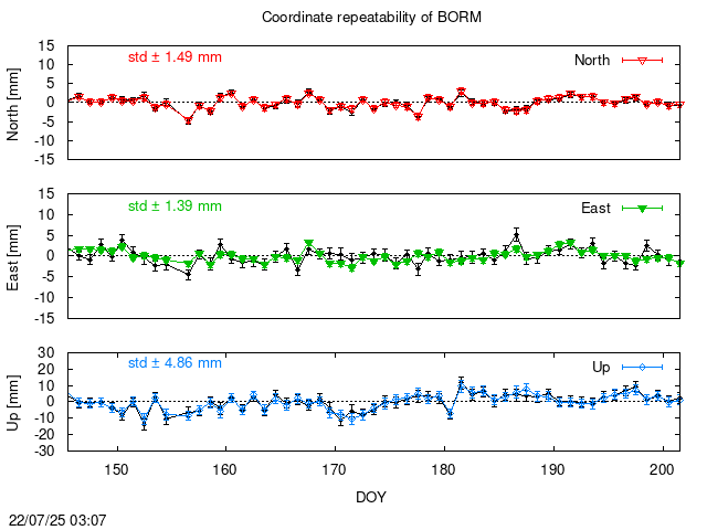 PPP: Coordinate repeatability last days of BORM