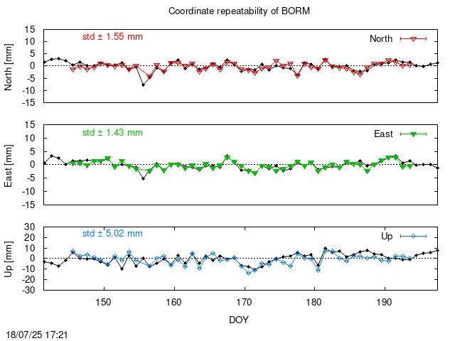 Monthly final time series of BORM (daily final with PPP)