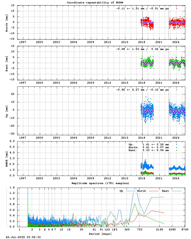Long-term time series of BORM