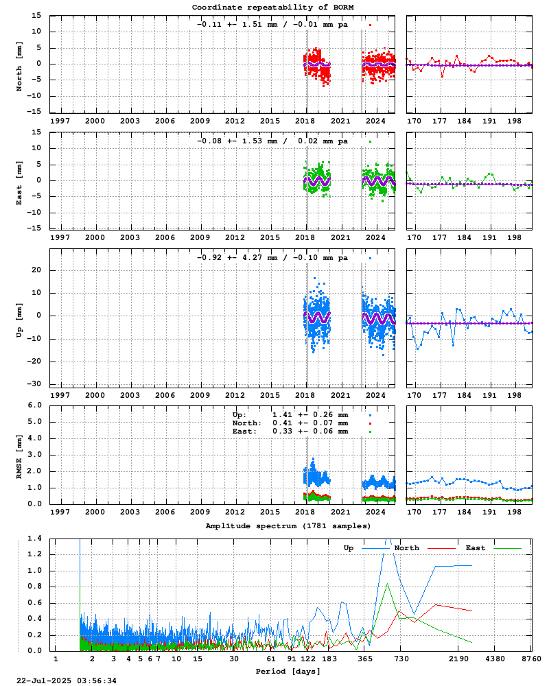 Long-term time series of BORM (Zoom)