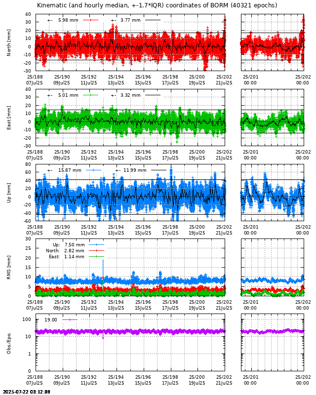 PPP: Kinematic coordinate repeatability last days of BORM