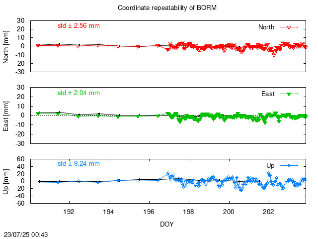 Monthly NRT time series of BORM (daily final with PPP)