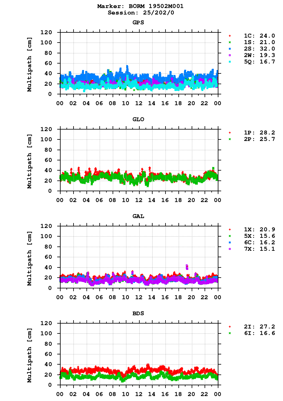 Multipath of observations (RINEX 3) of BORM last day