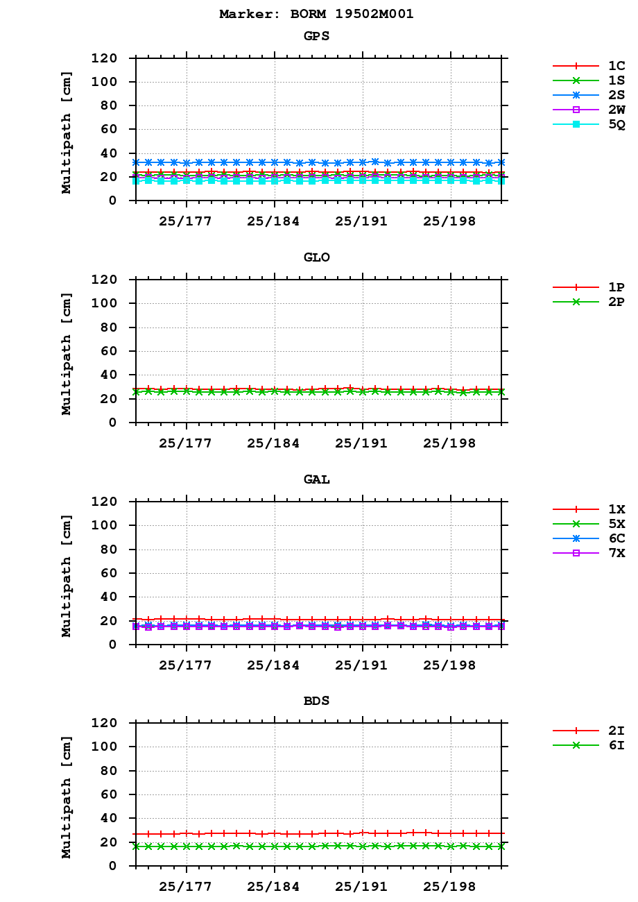 Multipath of observations (RINEX 3) of BORM last month