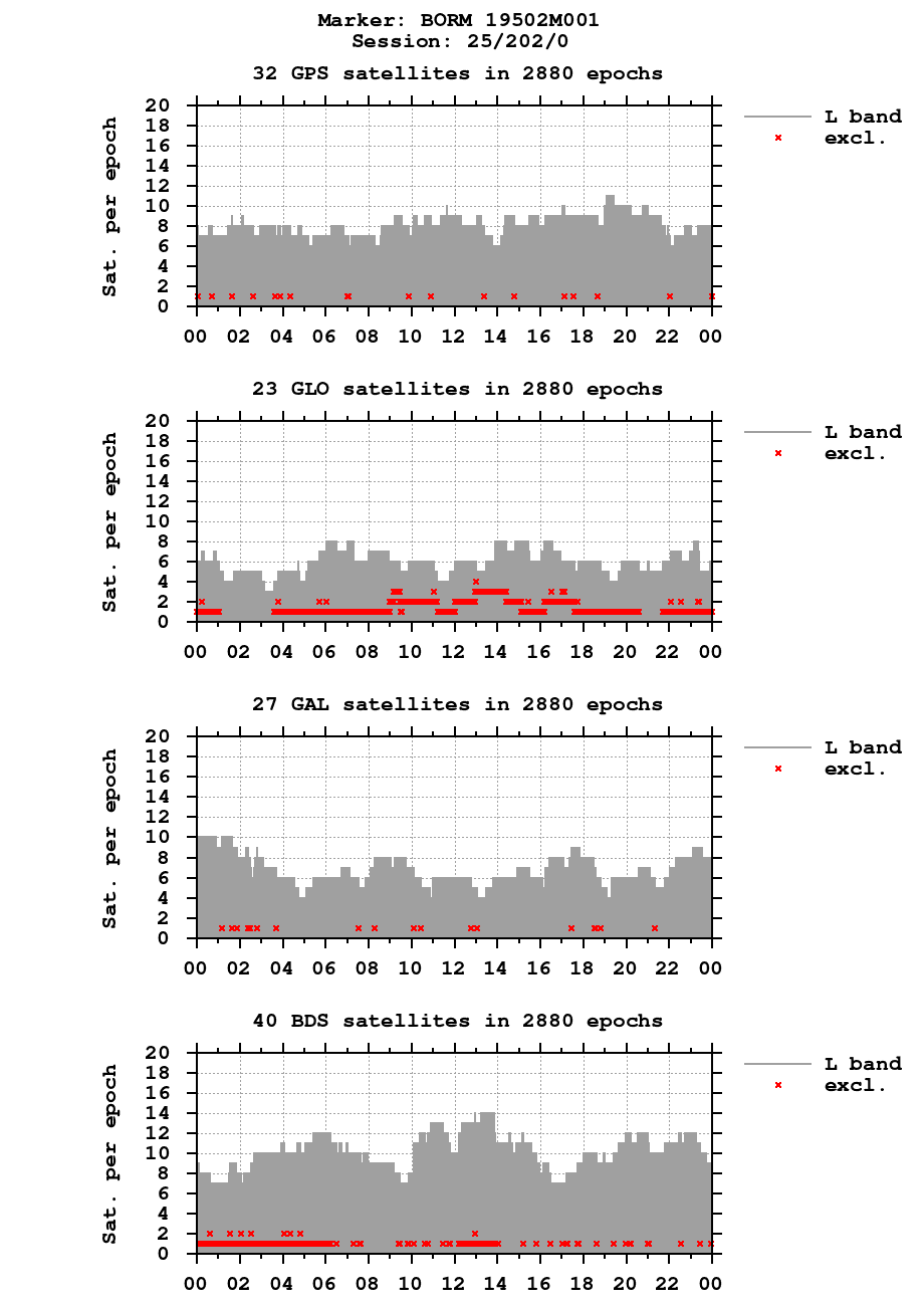 Number of observations (RINEX 3) of BORM last day