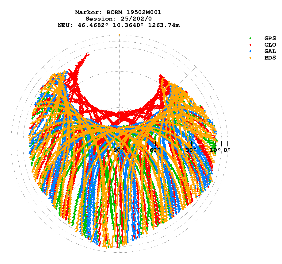 Skyplot (RINEX 3) of BORM
