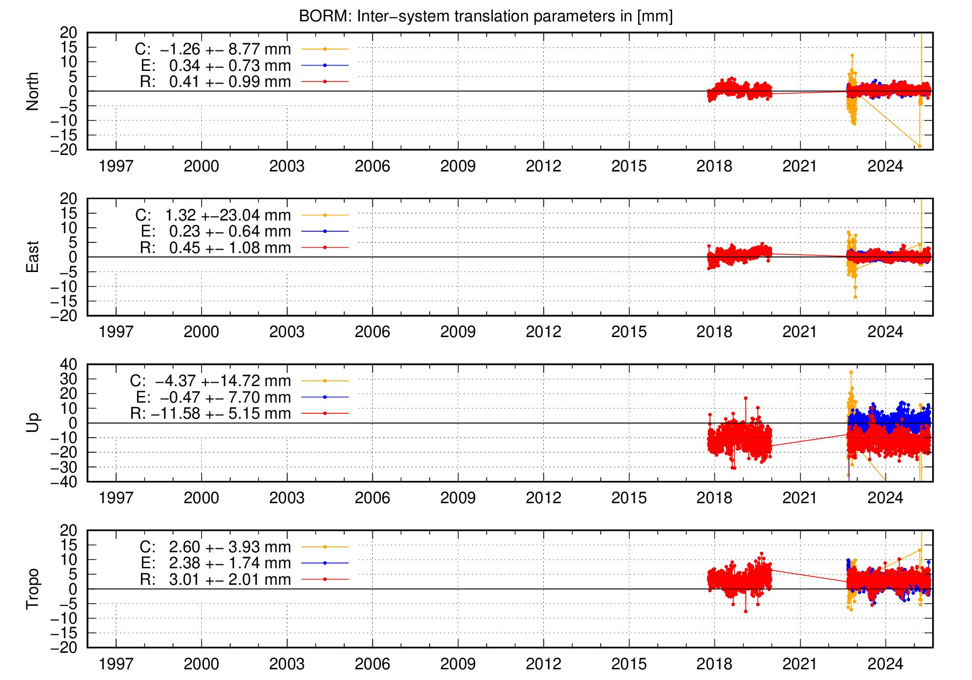 Long-term TRA time series of BORM