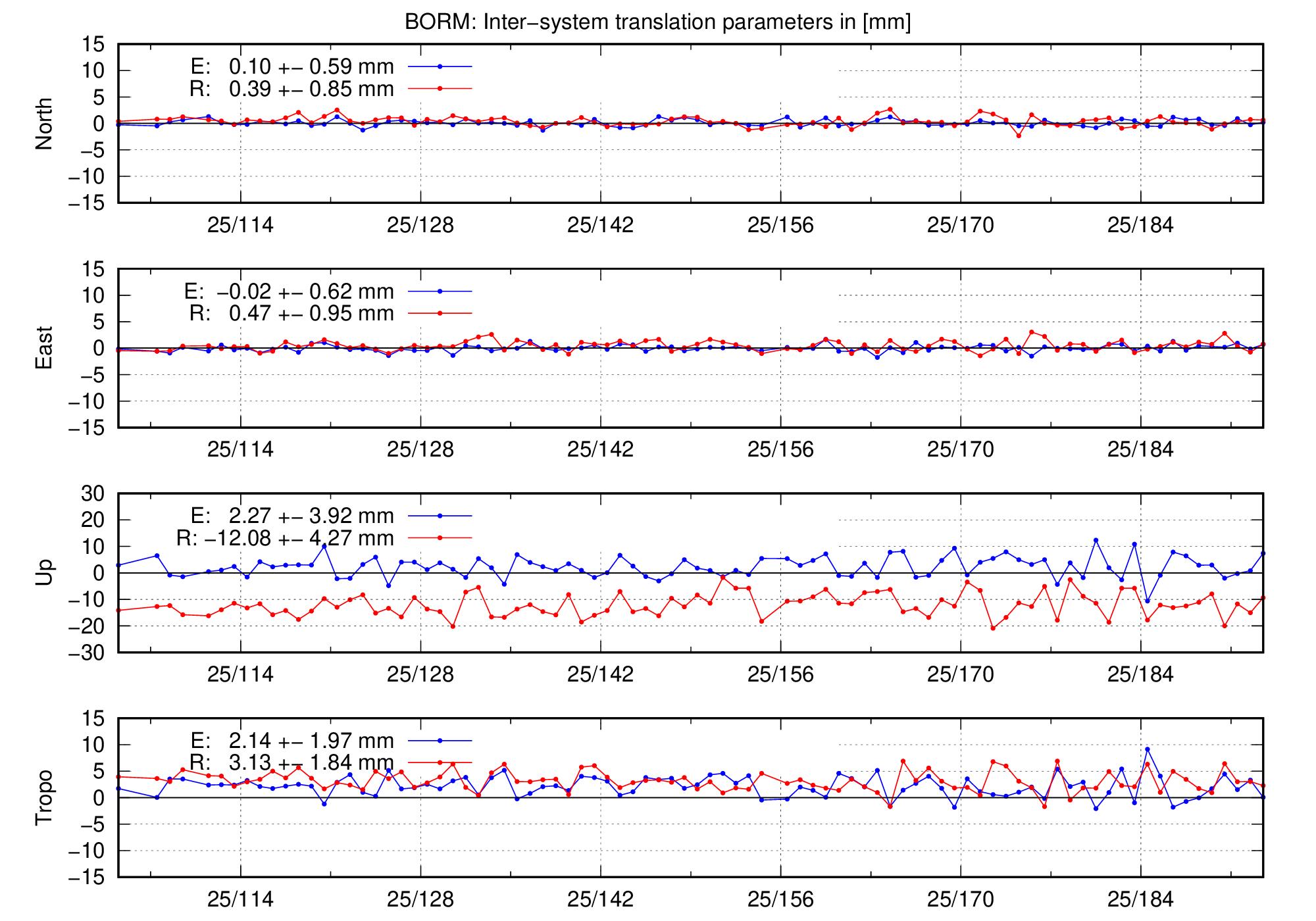 TRA time series of BORM last 2 months