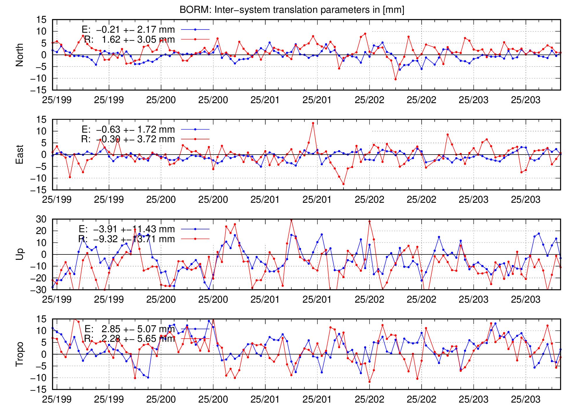 TRA time series of BORM for last days