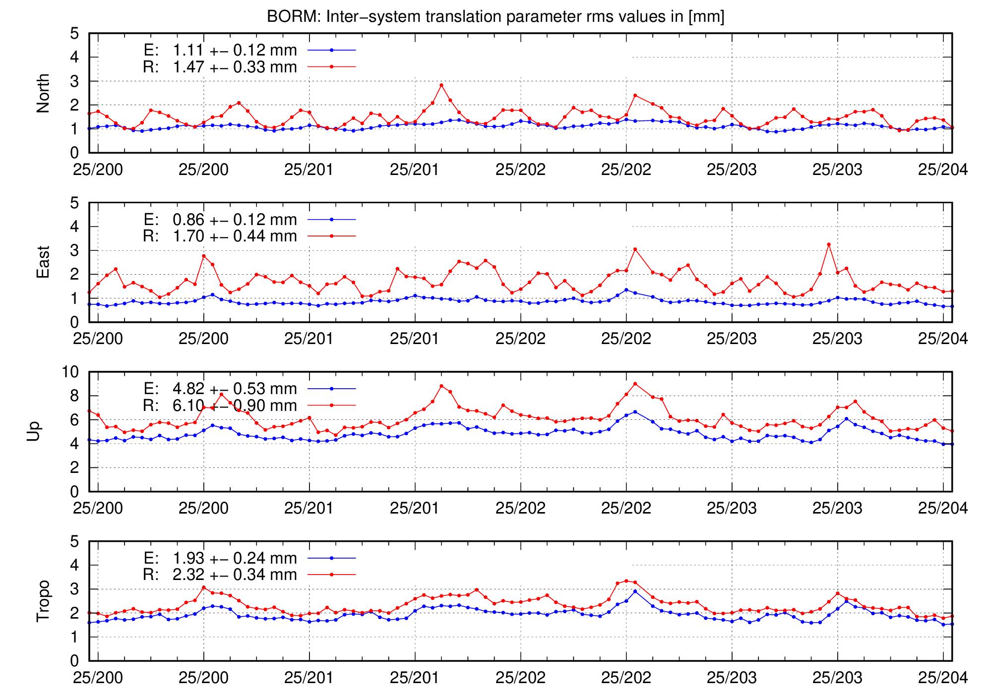 TRA rms time series of BORM for last days