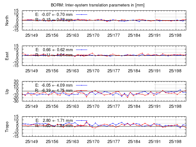 TRA time series of BORM last 2 weeks