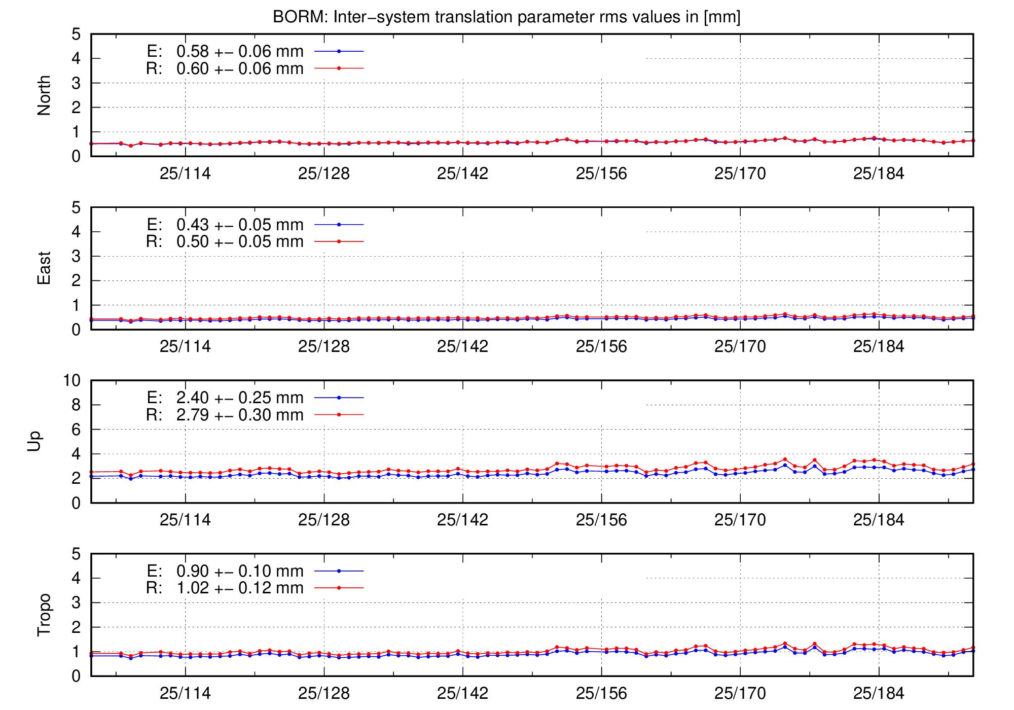 TRA rms time series of BORM last 2 months