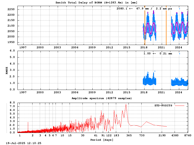 Troposphere long-term (FODITS) for BORM
