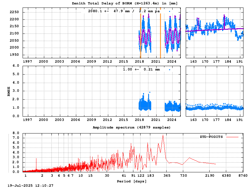 Troposphere long-term (FODITS) for BORM (Zoom)