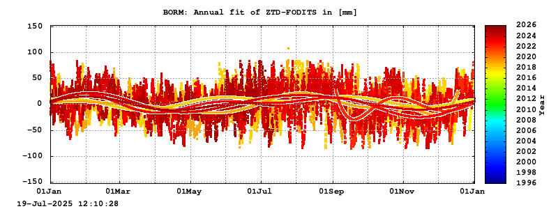 Troposphere long-term (annual fit) for BORM