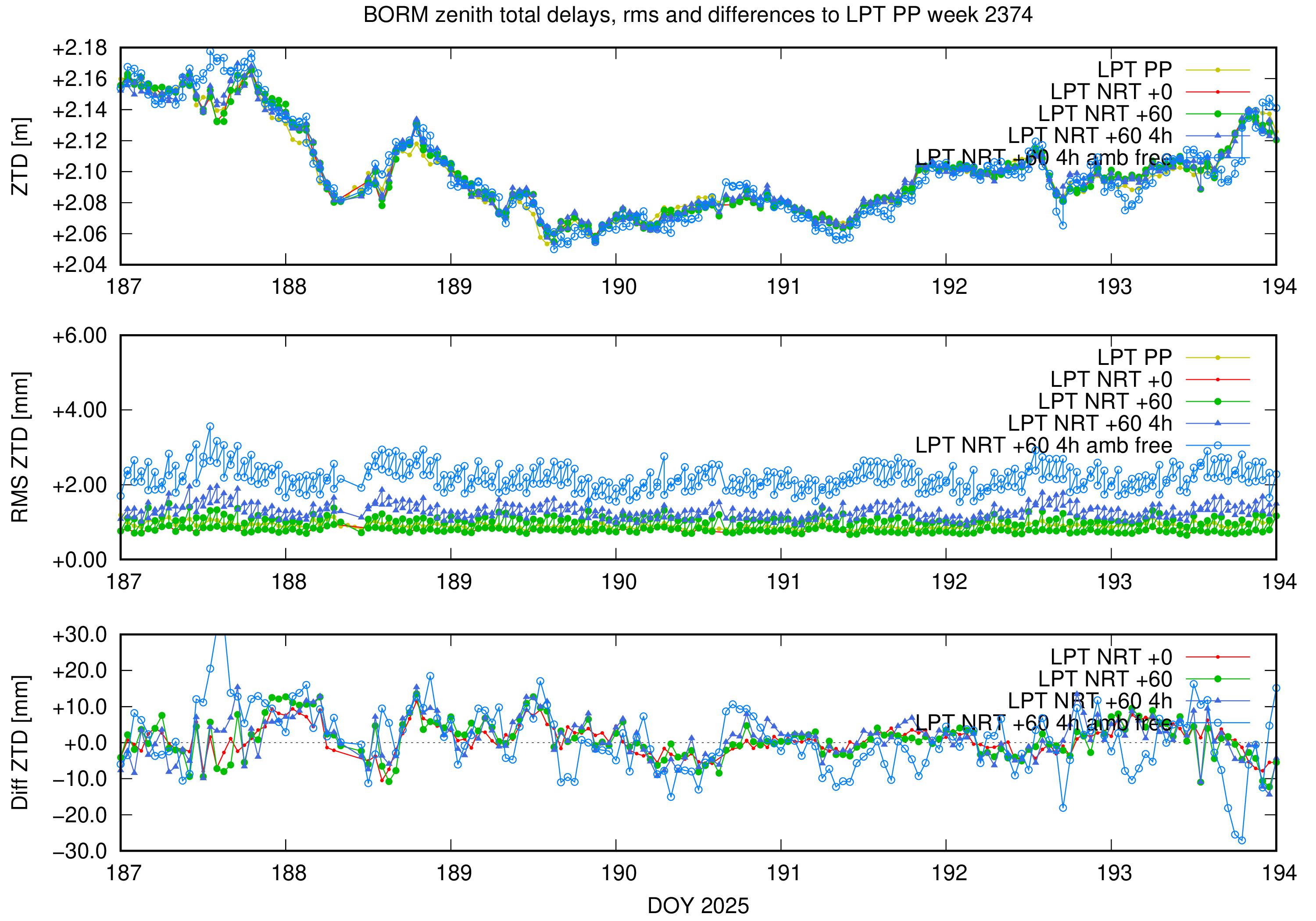 Troposphere weekly validation of BORM