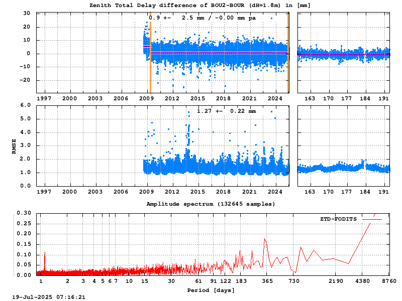 Troposphere short baseline validation of bou2-bour