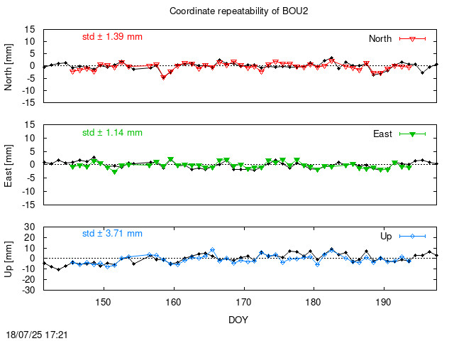 Monthly final time series of BOU2 (daily final with PPP)