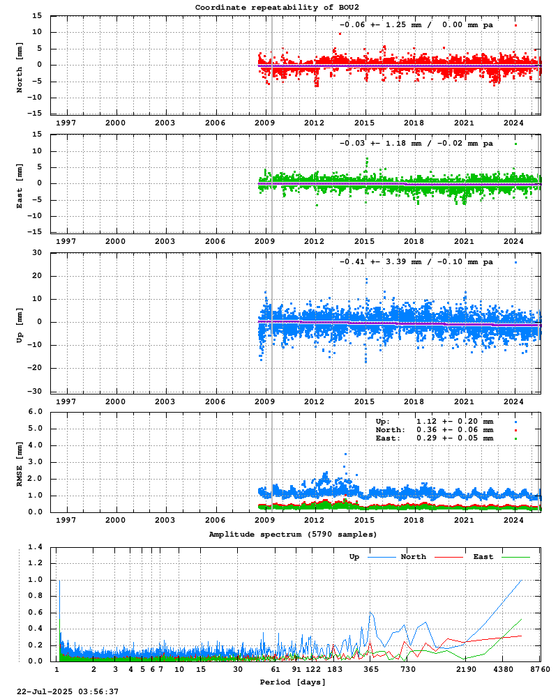 Long-term time series of BOU2