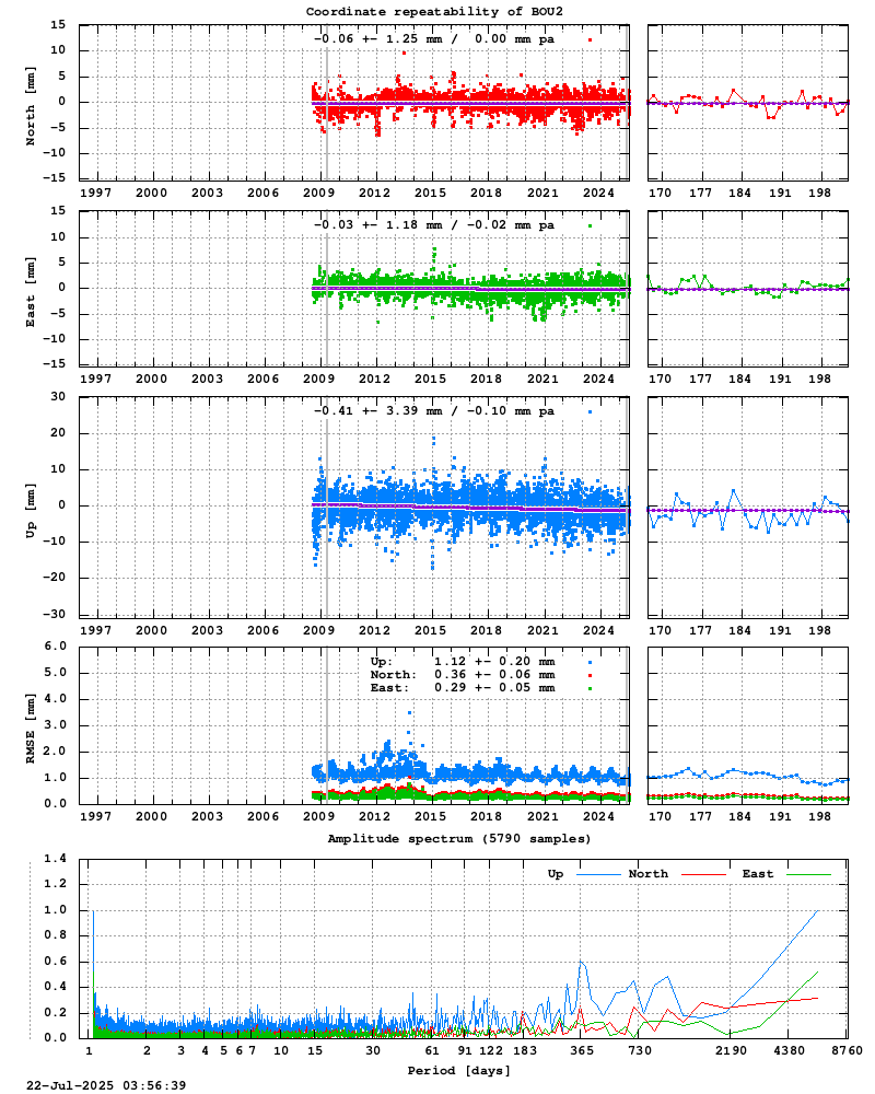 Long-term time series of BOU2 (Zoom)