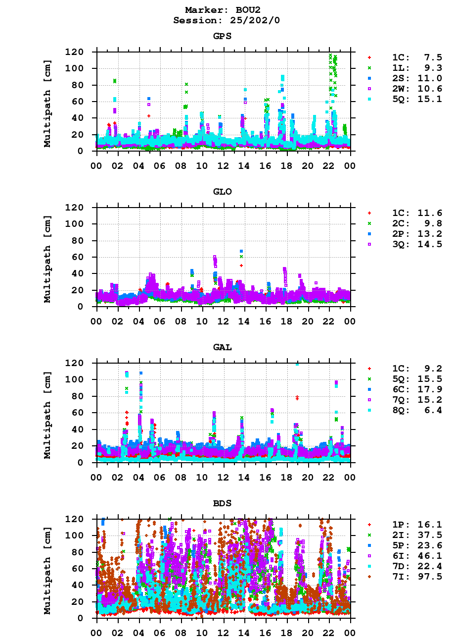 Multipath of observations (RINEX 3) of BOU2 last day